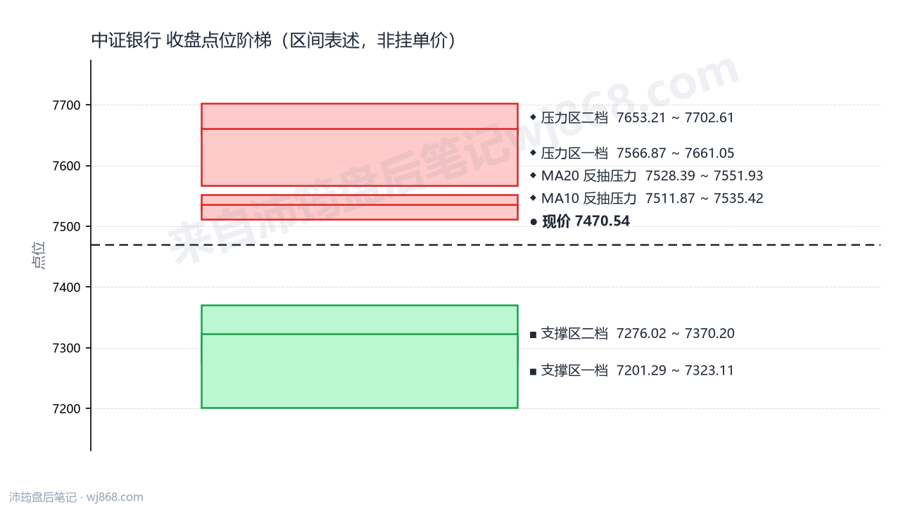 中证银行(399986) 2026年9月28日 点位阶梯图
