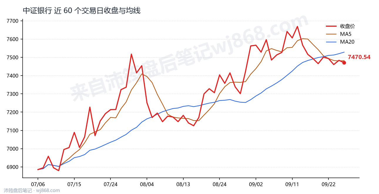 中证银行(399986) 2026年9月28日 收盘走势图