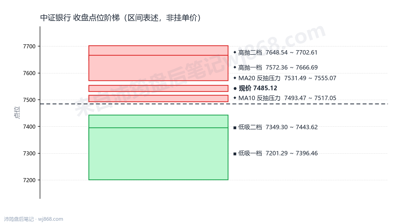 中证银行 点位阶梯