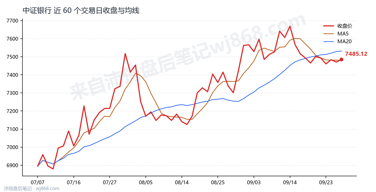 中证银行 走势