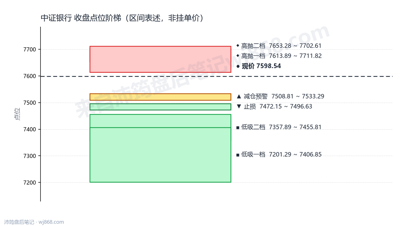中证银行(399986) 2026年9月30日 点位阶梯图