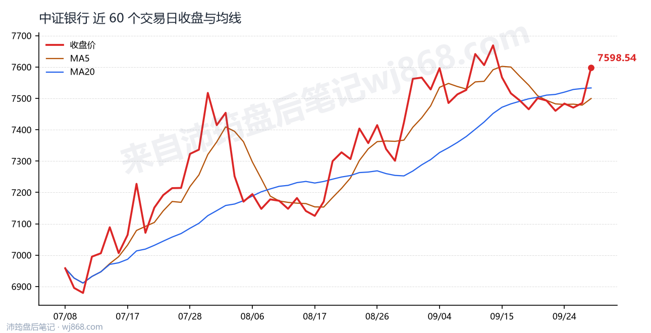 中证银行(399986) 2026年9月30日 收盘走势图