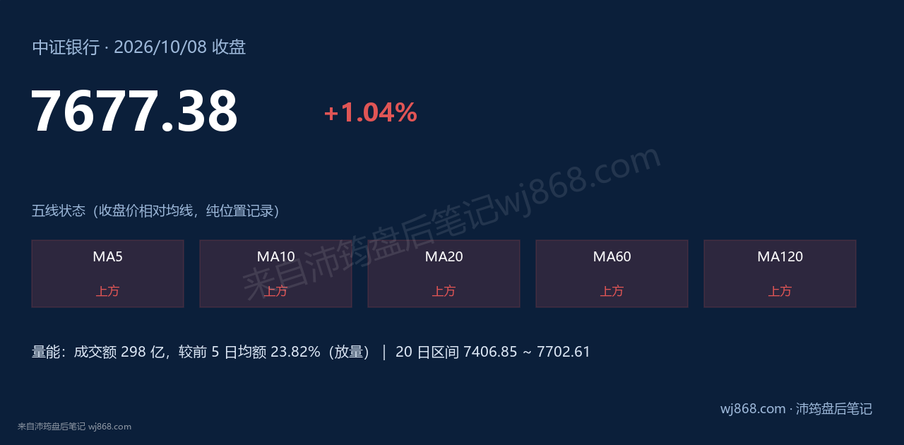 中证银行(399986) 2026年10月8日 收盘结论卡