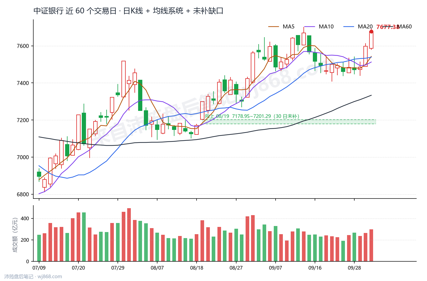 中证银行(399986) 2026年10月8日 收盘K线图