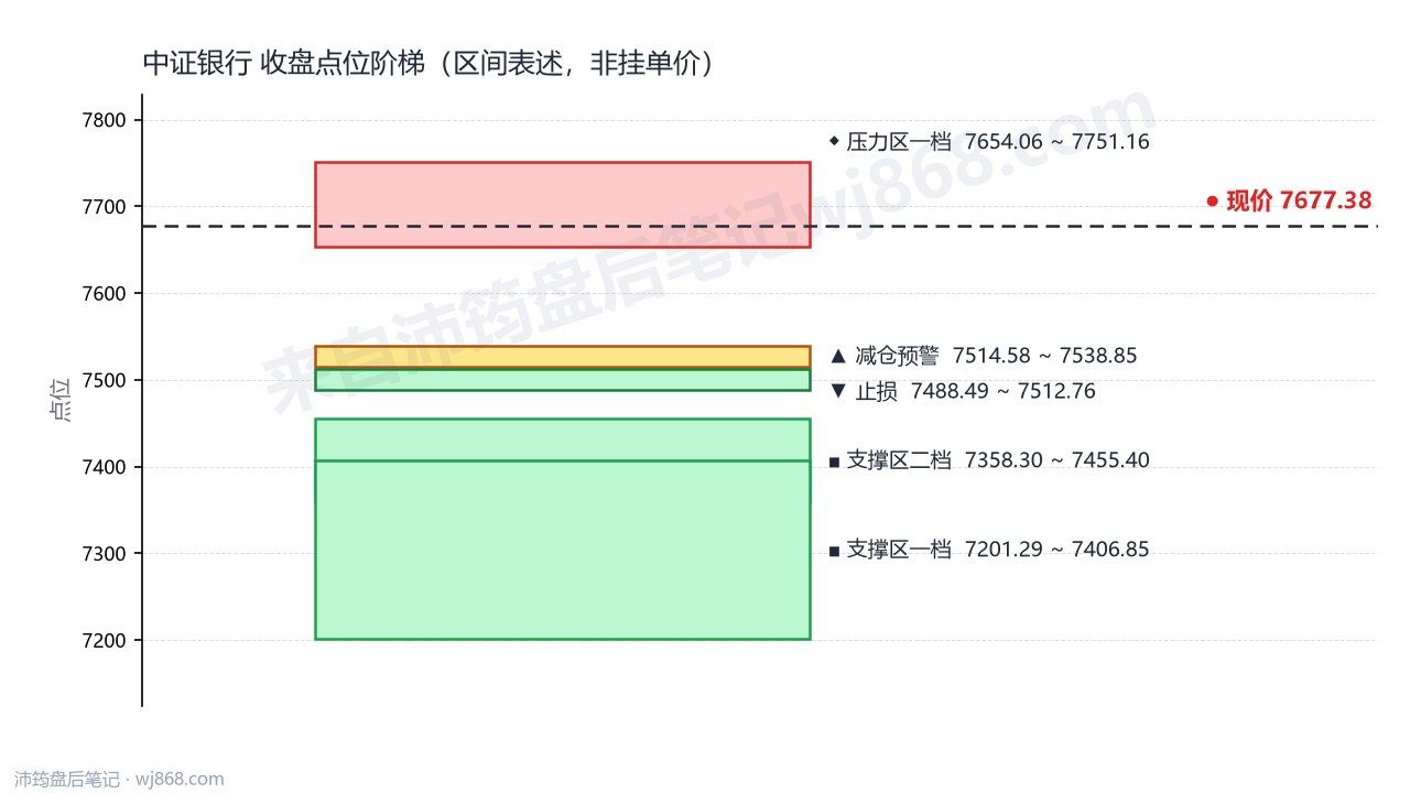 中证银行(399986) 2026年10月8日 点位阶梯图