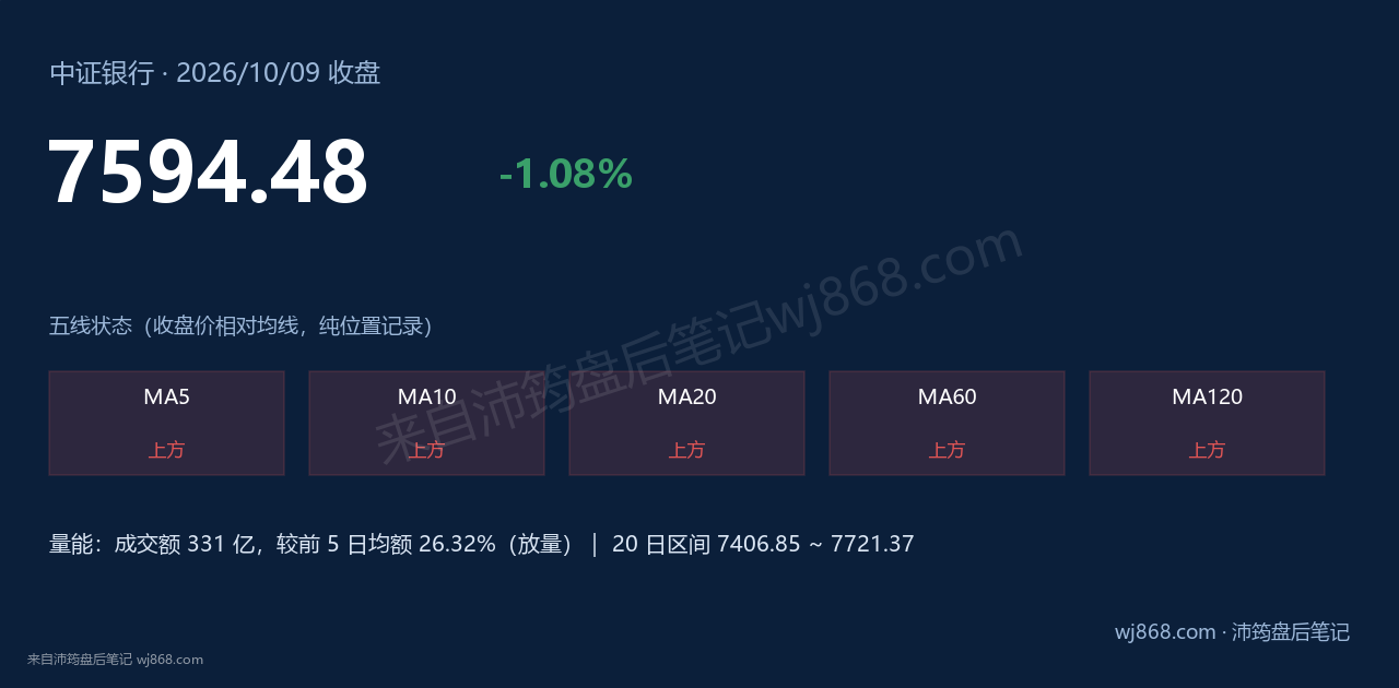 中证银行(399986) 2026年10月9日 收盘结论卡
