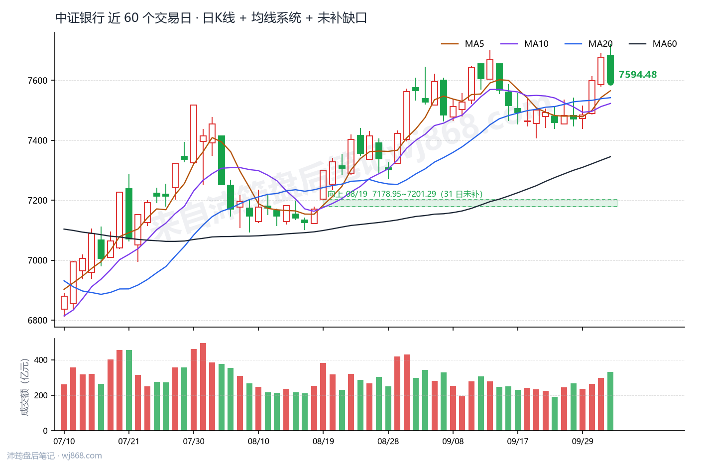 中证银行(399986) 2026年10月9日 收盘K线图