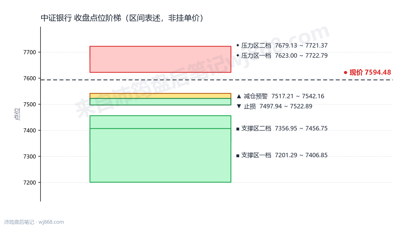 中证银行(399986) 2026年10月9日 点位阶梯图