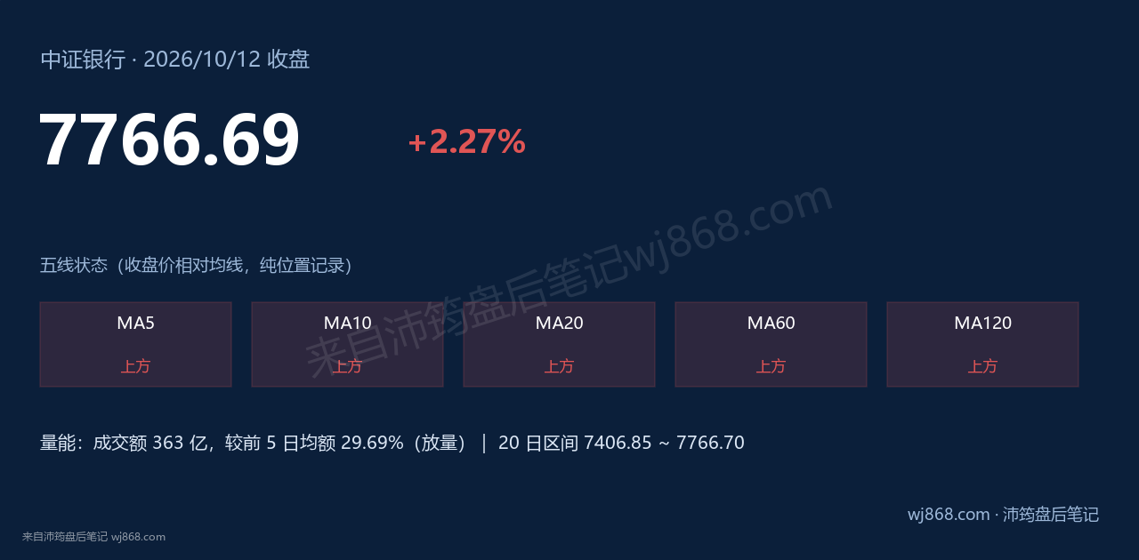 中证银行(399986) 2026年10月12日 收盘结论卡