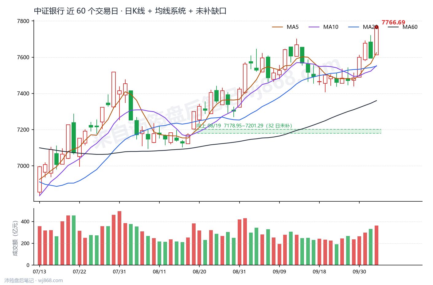 中证银行(399986) 2026年10月12日 收盘K线图