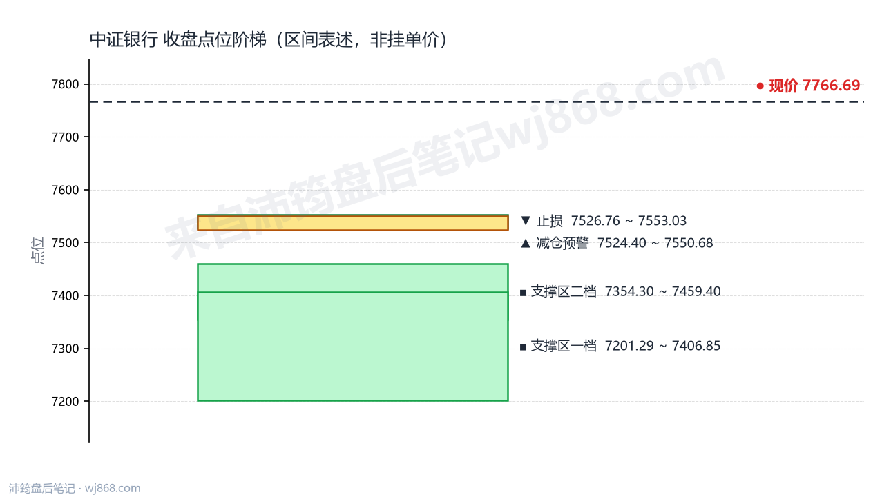 中证银行(399986) 2026年10月12日 点位阶梯图