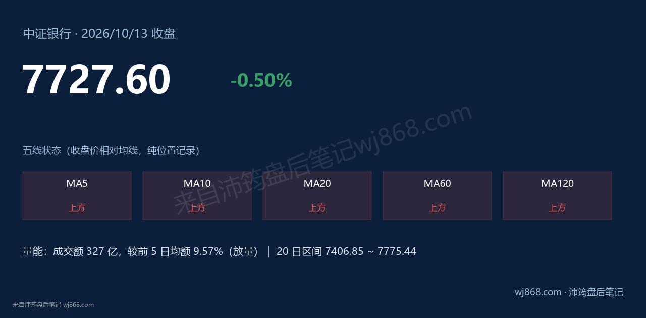 中证银行(399986) 2026年10月13日 收盘结论卡