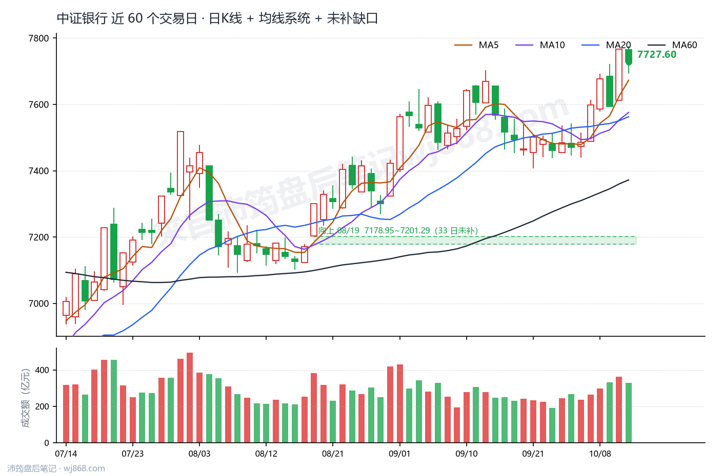 中证银行(399986) 2026年10月13日 收盘K线图