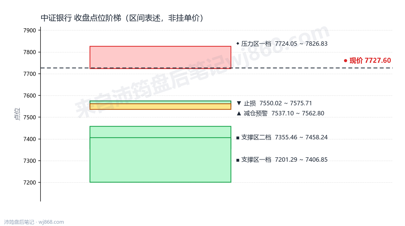 中证银行(399986) 2026年10月13日 点位阶梯图