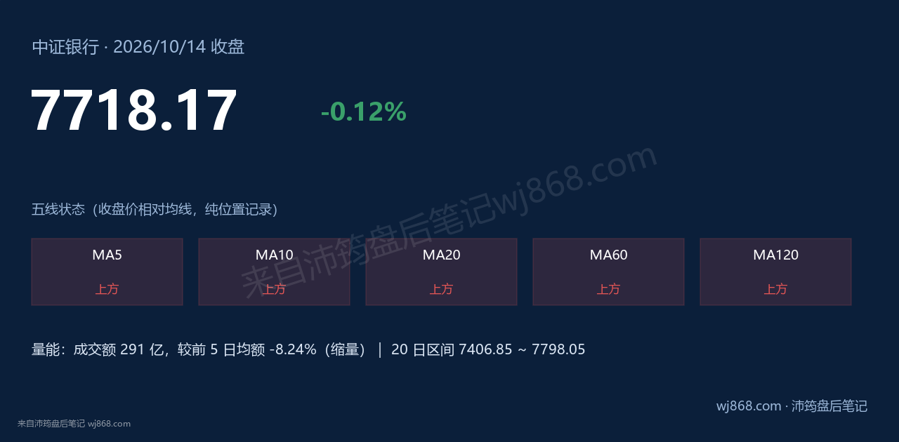 中证银行(399986) 2026年10月14日 收盘结论卡