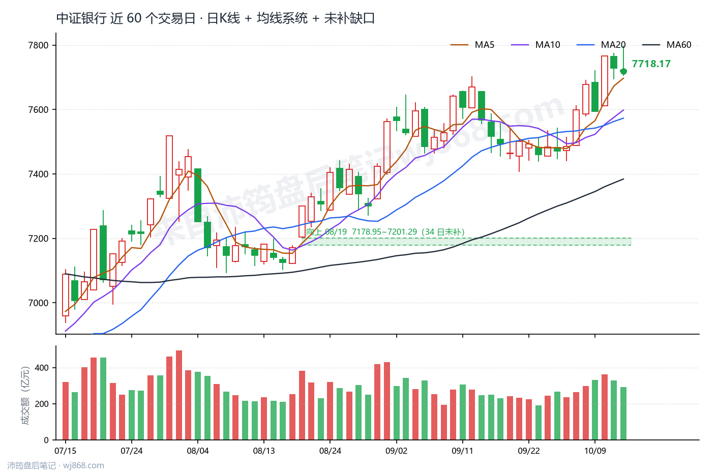 中证银行(399986) 2026年10月14日 收盘K线图