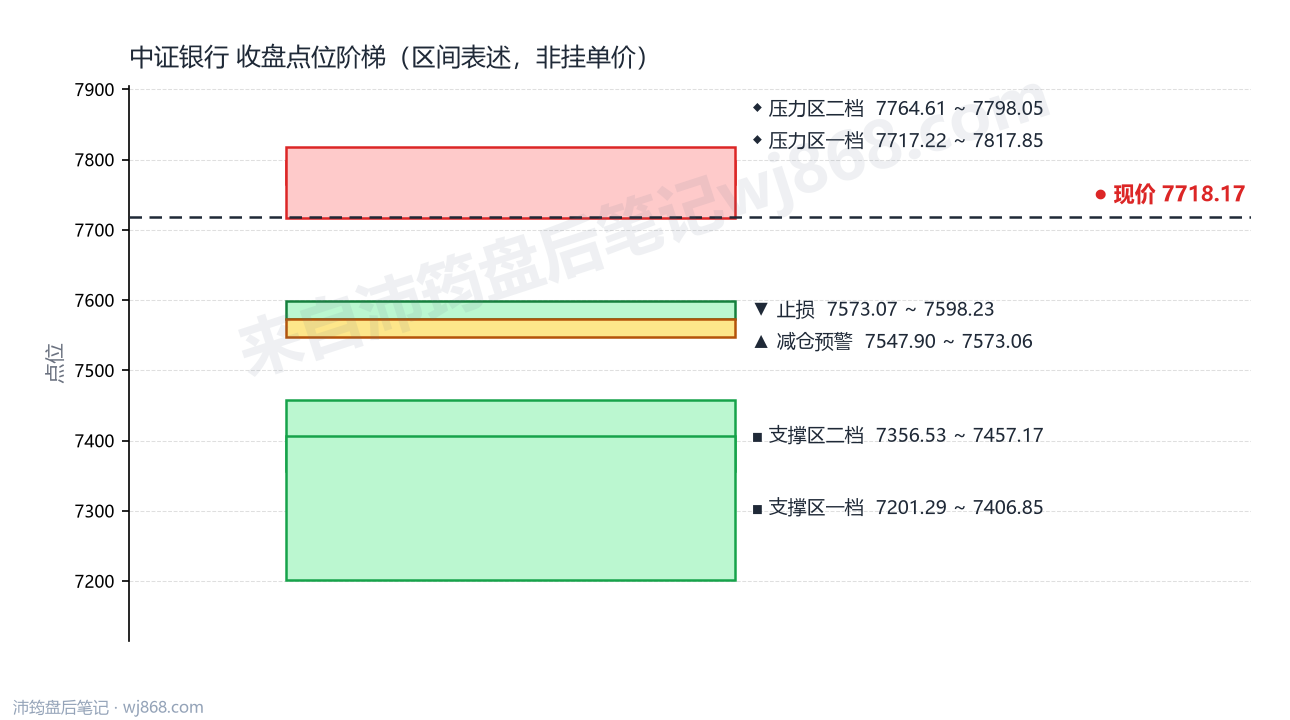 中证银行(399986) 2026年10月14日 点位阶梯图