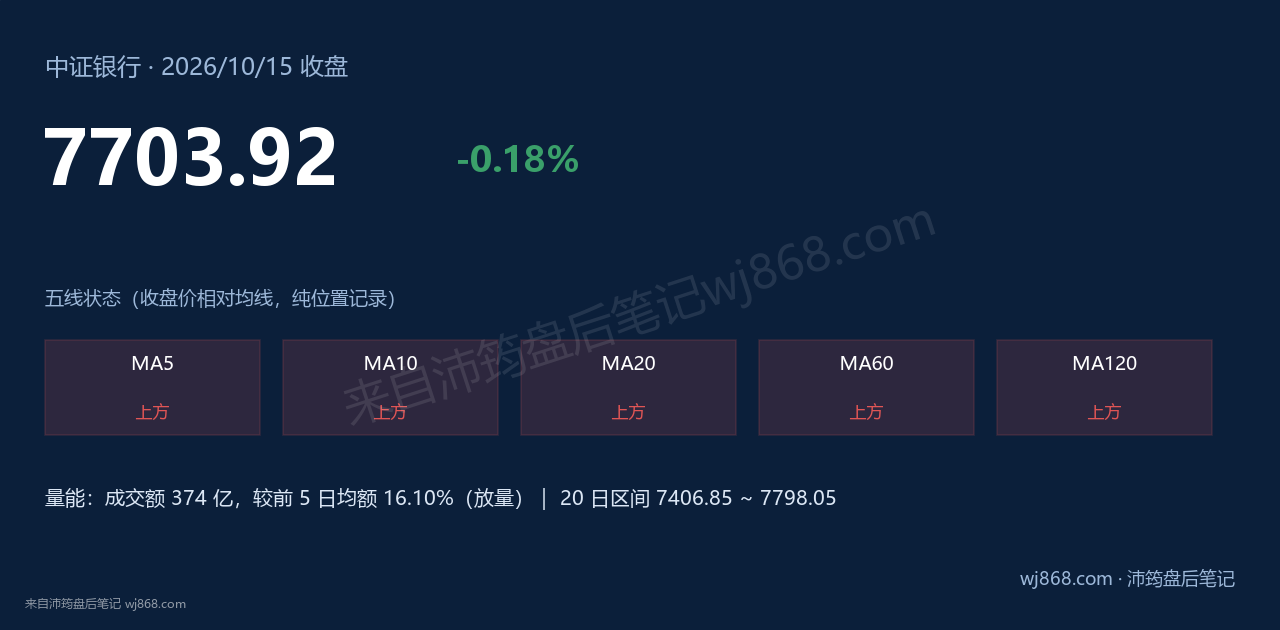 中证银行(399986) 2026年10月15日 收盘结论卡