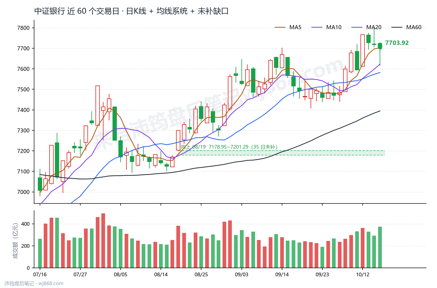 中证银行(399986) 2026年10月15日 收盘K线图