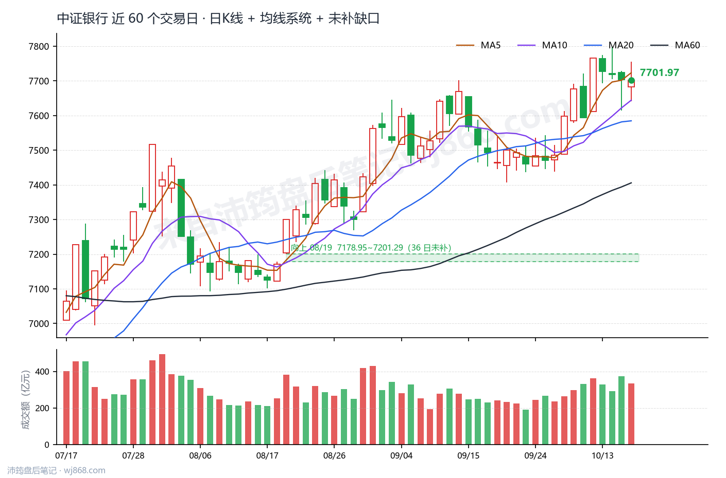 中证银行(399986) 2026年10月16日 收盘K线图