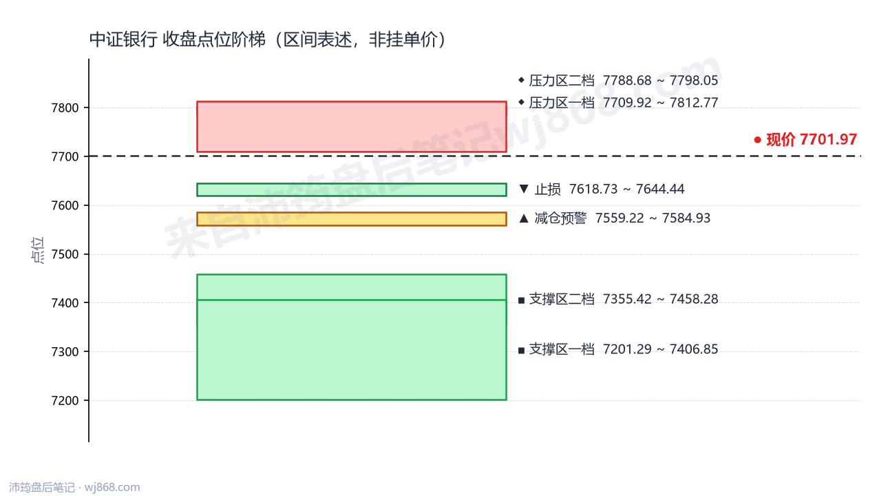 中证银行(399986) 2026年10月16日 点位阶梯图