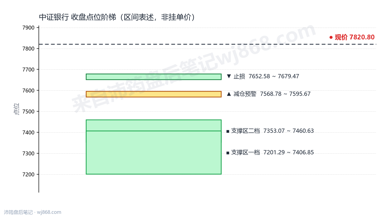 中证银行(399986) 2026年10月19日 点位阶梯图