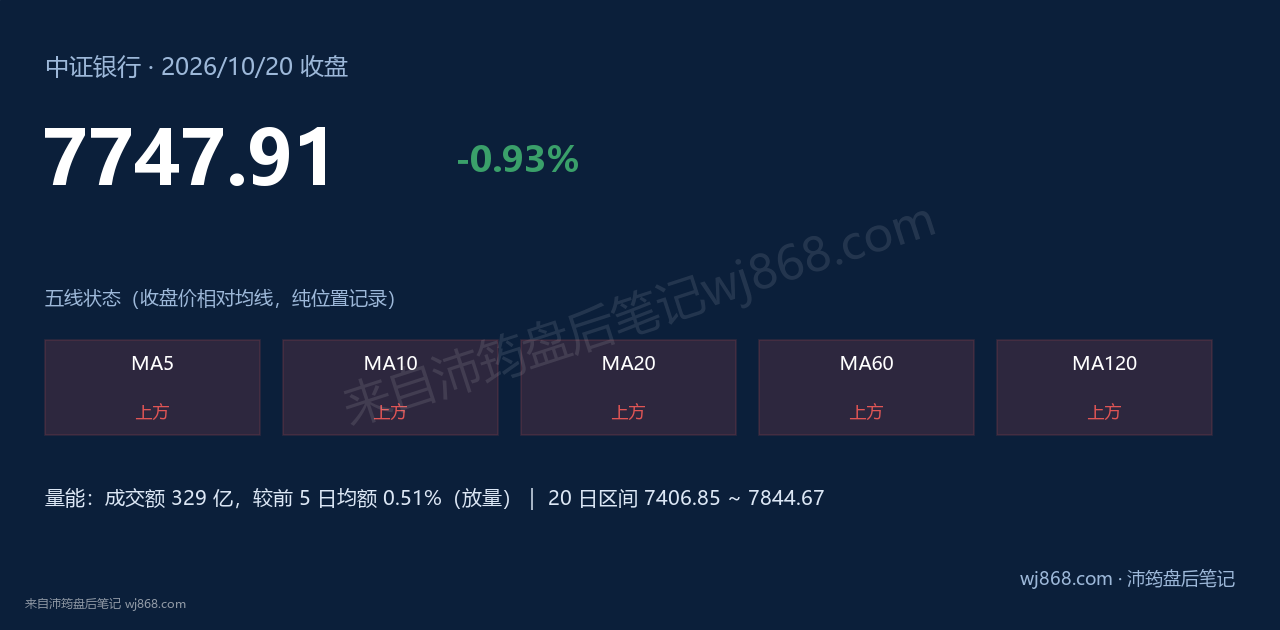 中证银行(399986) 2026年10月20日 收盘结论卡