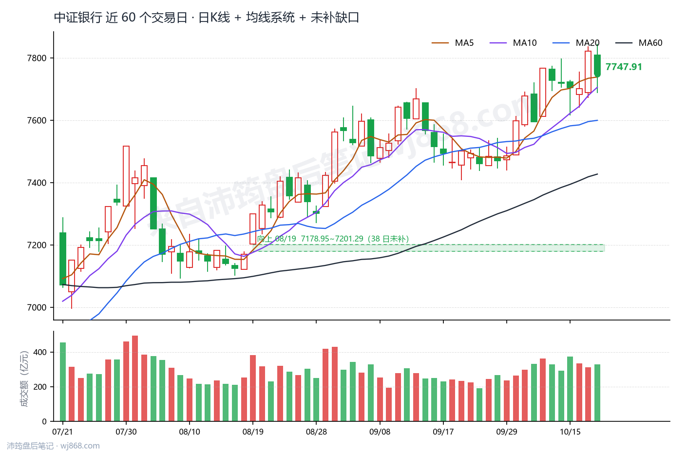 中证银行(399986) 2026年10月20日 收盘K线图