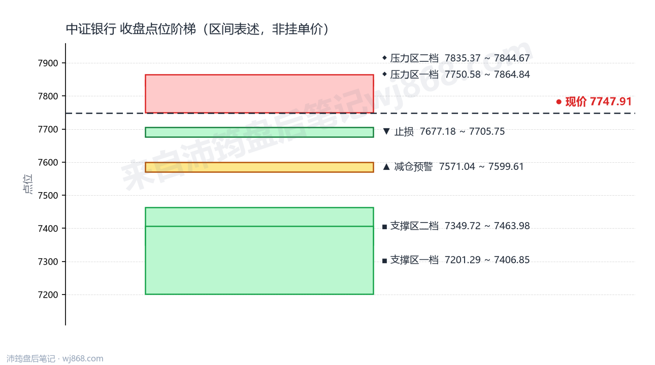 中证银行(399986) 2026年10月20日 点位阶梯图