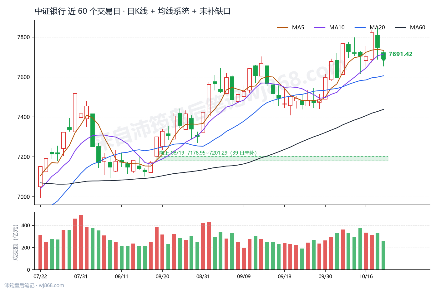 中证银行(399986) 2026年10月21日 收盘K线图