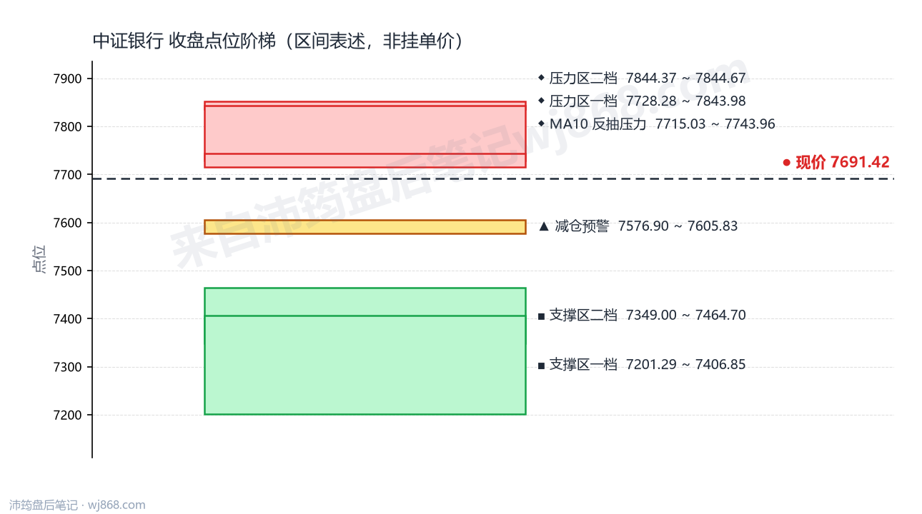 中证银行(399986) 2026年10月21日 点位阶梯图