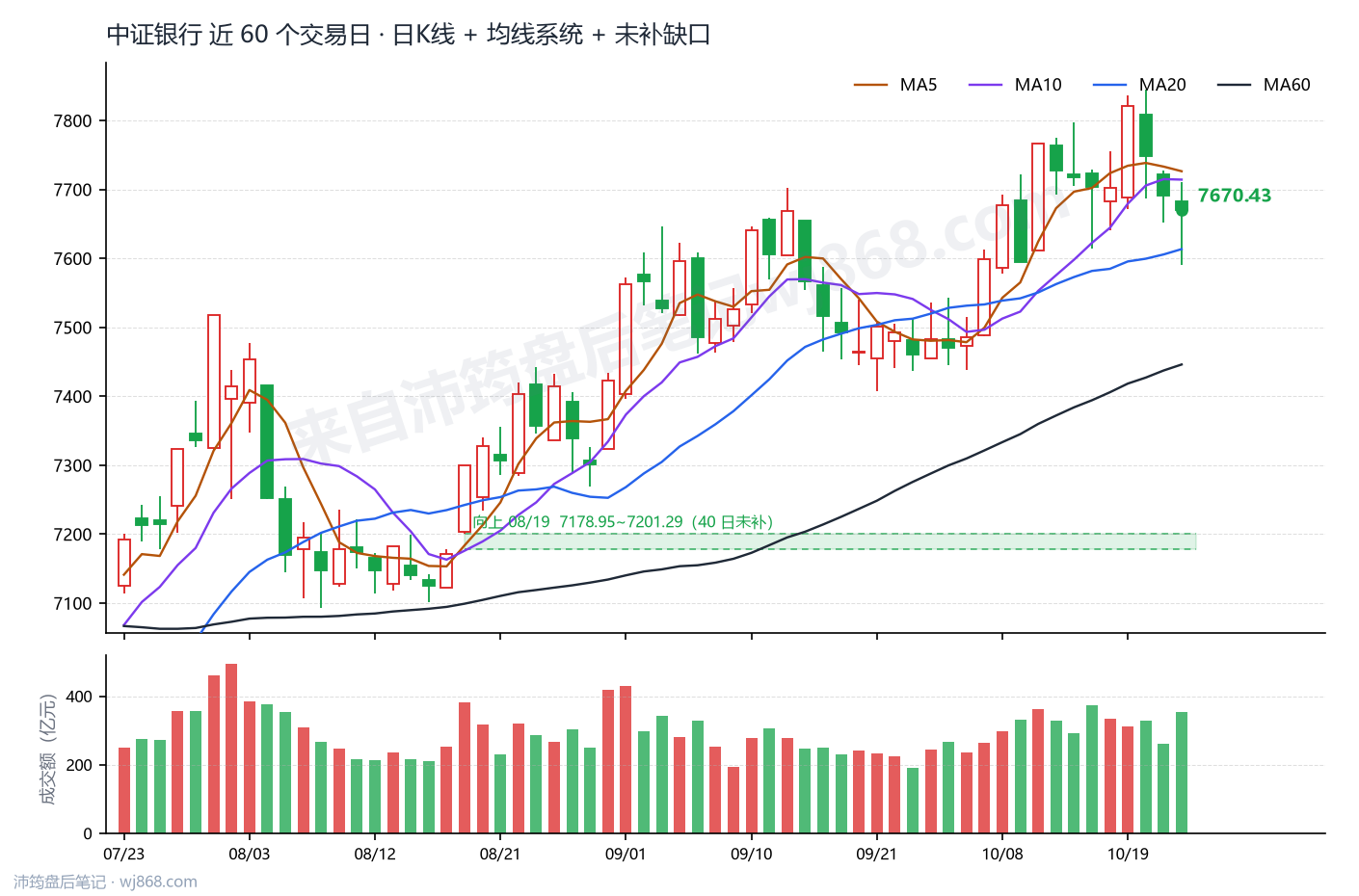 中证银行(399986) 2026年10月22日 收盘K线图