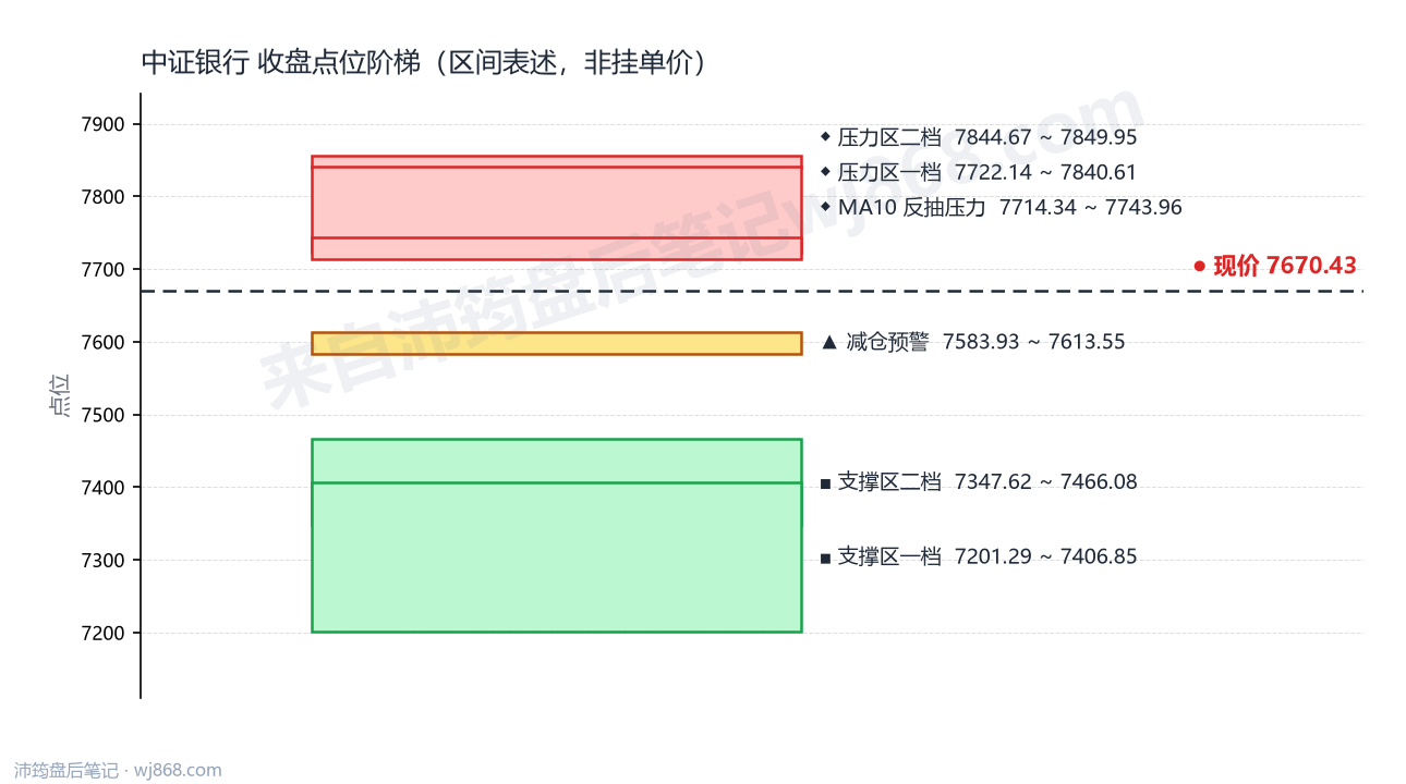 中证银行(399986) 2026年10月22日 点位阶梯图