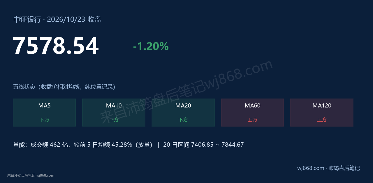中证银行(399986) 2026年10月23日 收盘结论卡