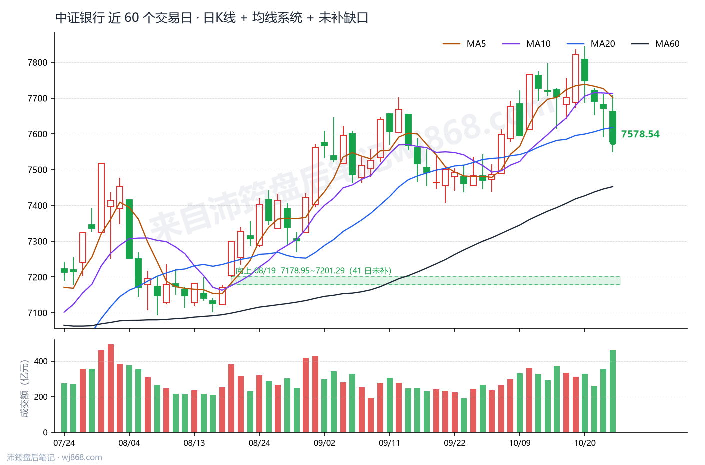 中证银行(399986) 2026年10月23日 收盘K线图