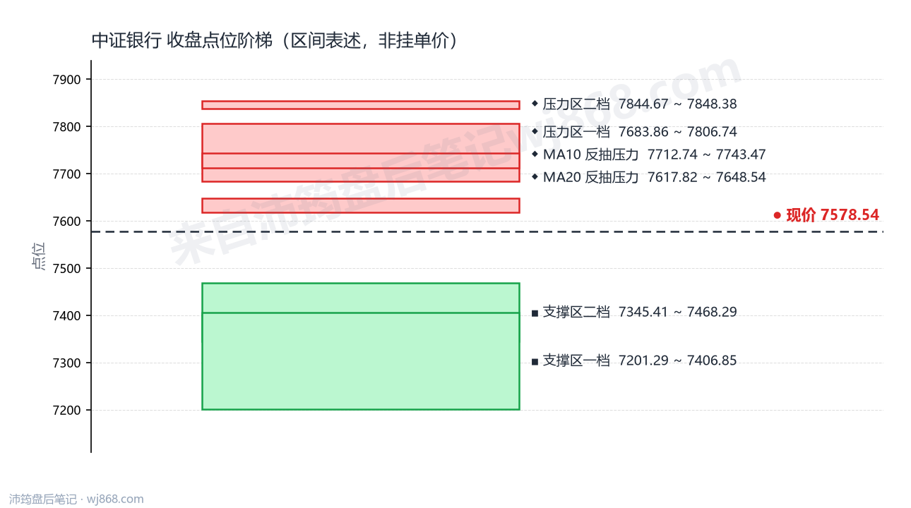 中证银行(399986) 2026年10月23日 点位阶梯图
