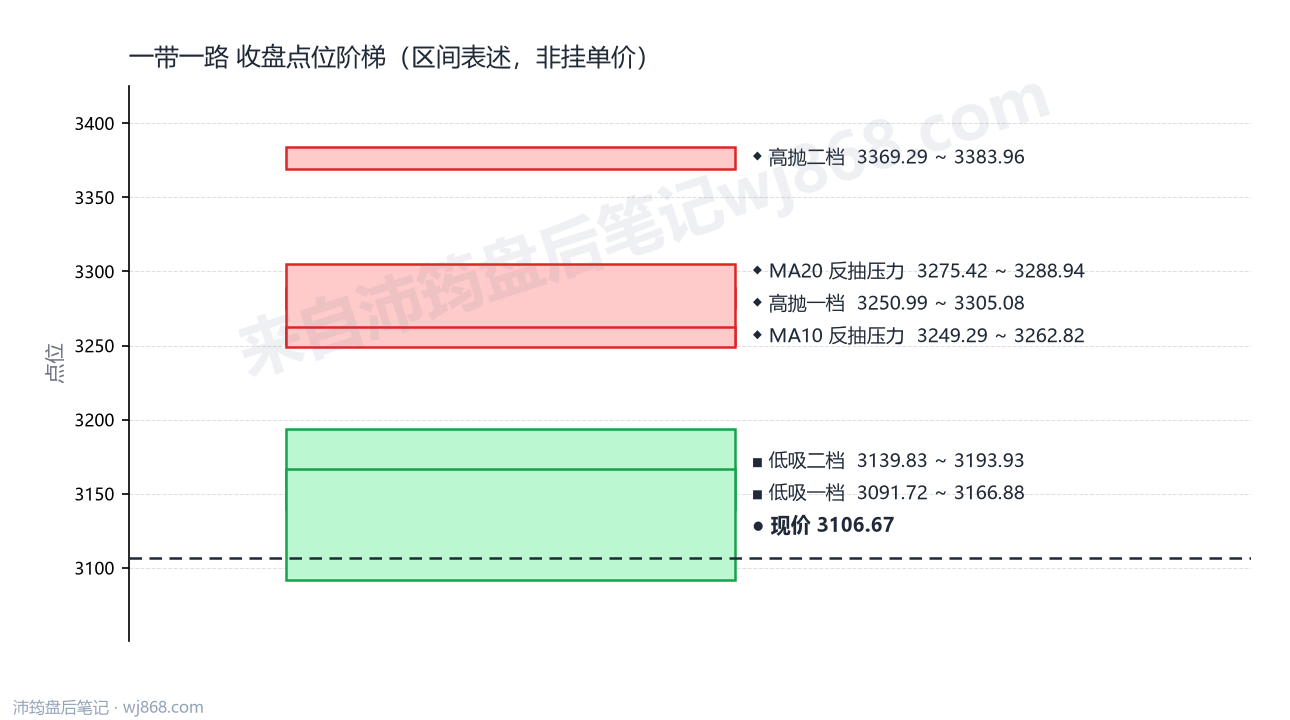 一带一路 点位阶梯