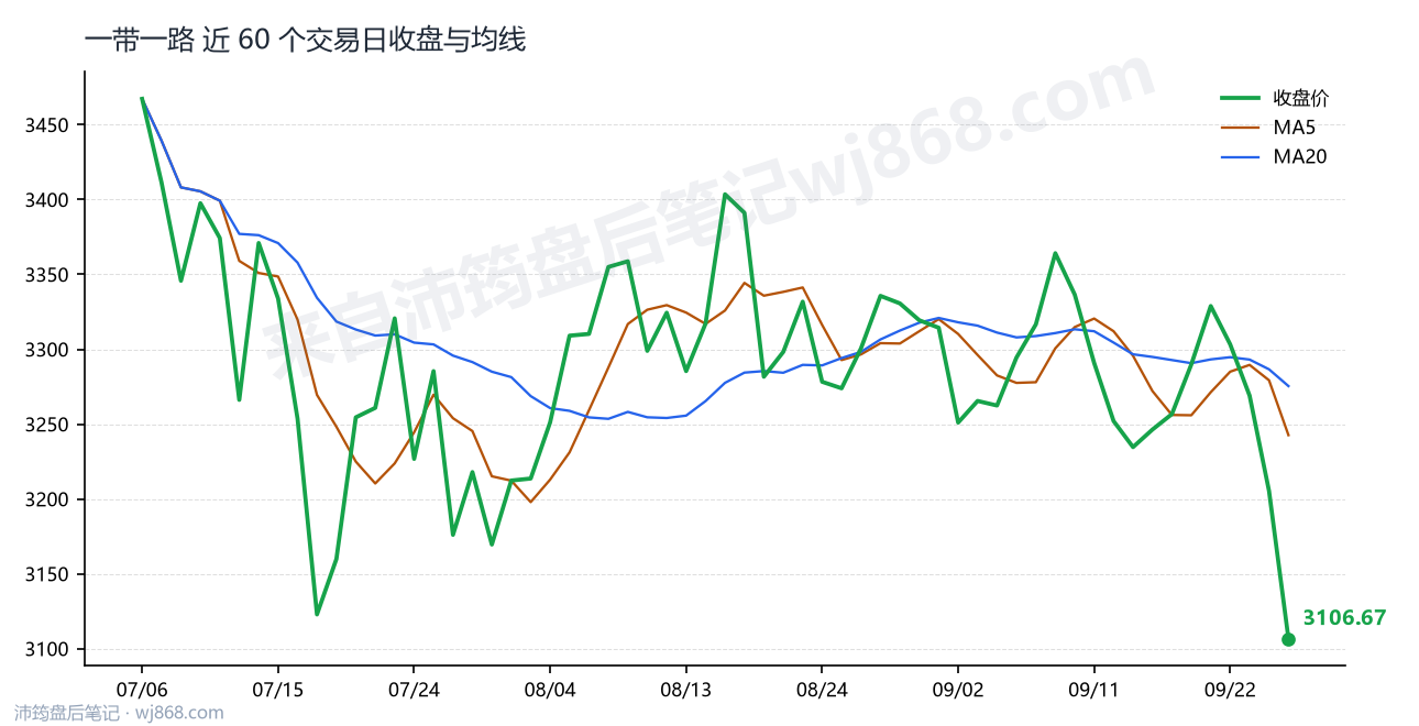 一带一路最新走势图