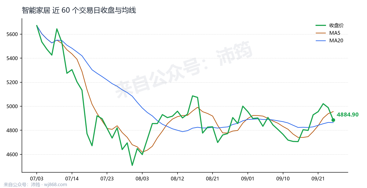 智能家居 走势
