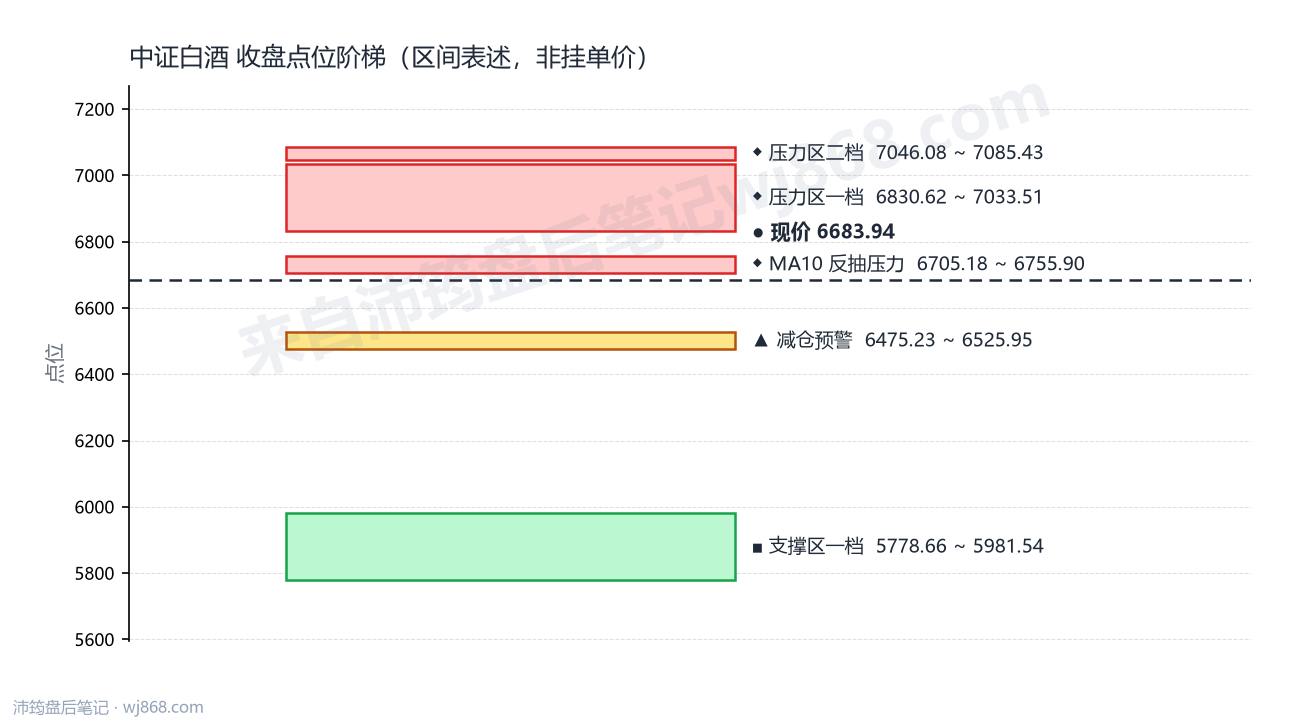 中证白酒(399997) 2026年8月5日 点位阶梯图