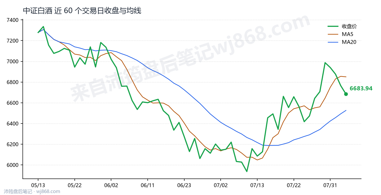 中证白酒(399997) 2026年8月5日 收盘走势图