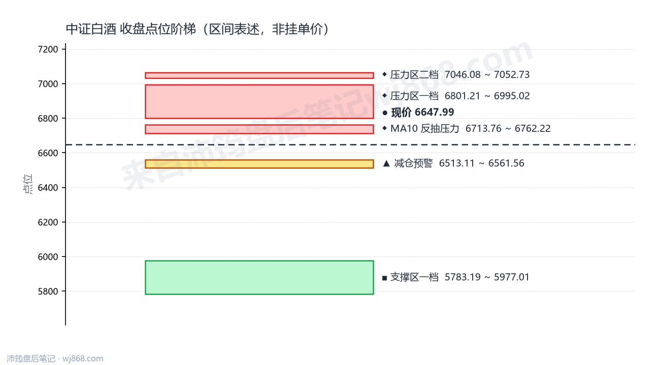 中证白酒(399997) 2026年8月6日 点位阶梯图