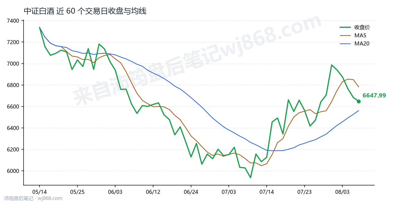 中证白酒(399997) 2026年8月6日 收盘走势图