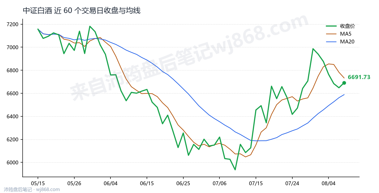 中证白酒(399997) 2026年8月7日 收盘走势图