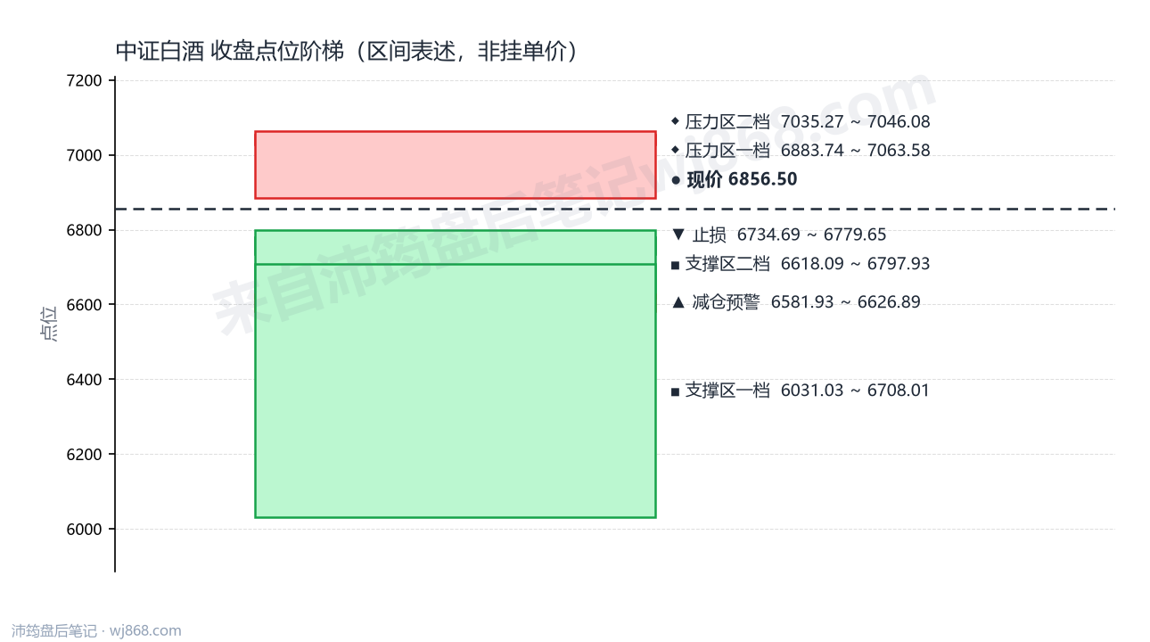 中证白酒(399997) 2026年8月10日 点位阶梯图