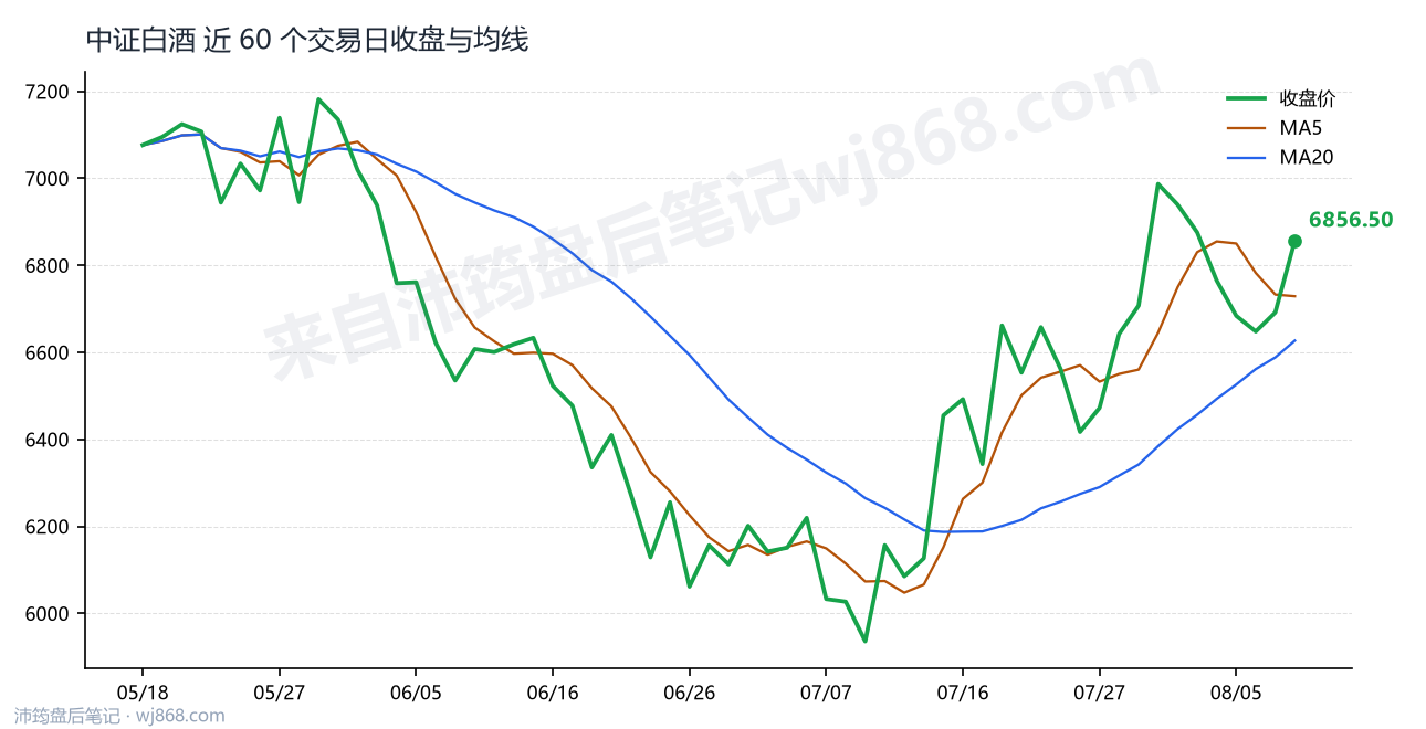 中证白酒(399997) 2026年8月10日 收盘走势图