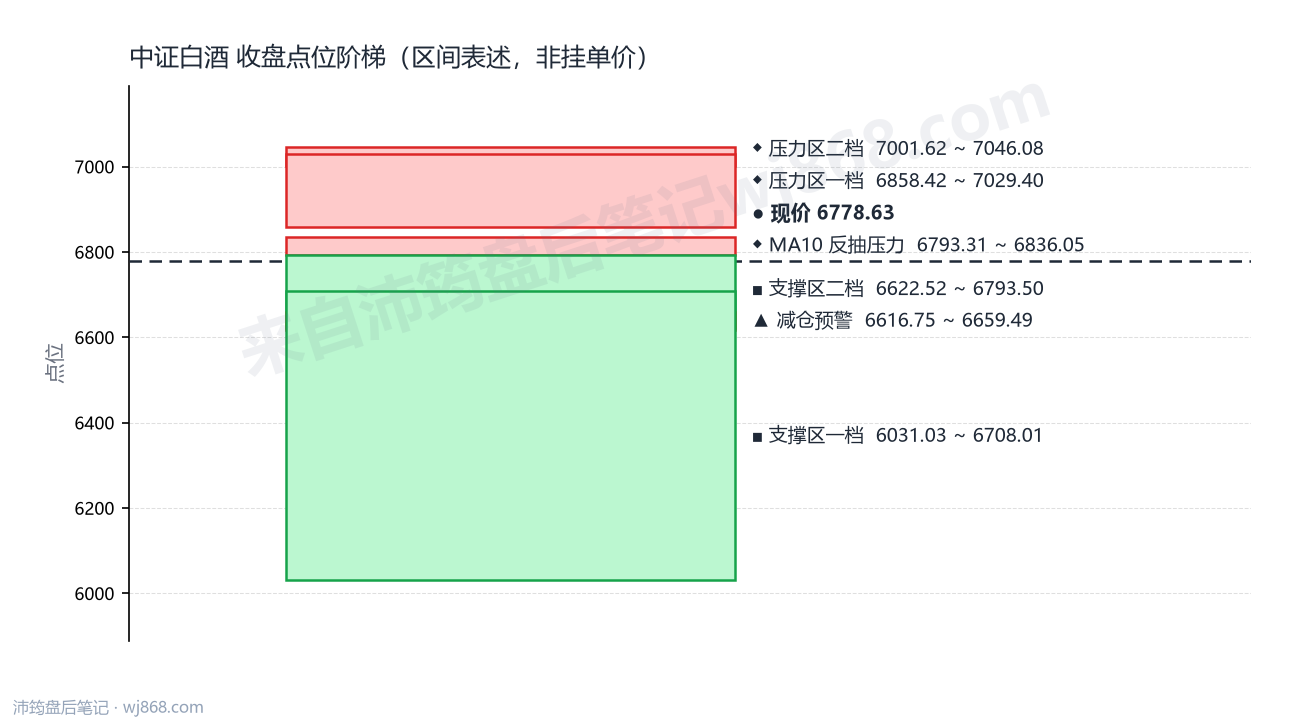 中证白酒(399997) 2026年8月11日 点位阶梯图