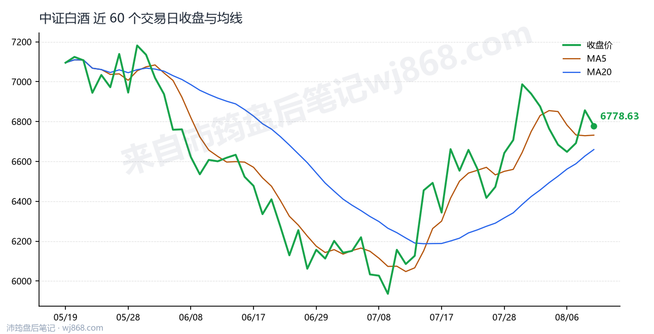 中证白酒(399997) 2026年8月11日 收盘走势图