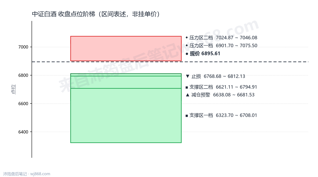 中证白酒(399997) 2026年8月12日 点位阶梯图