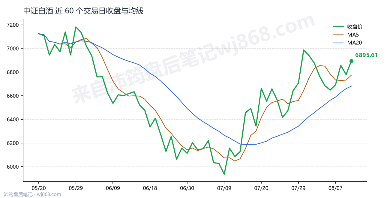 中证白酒(399997) 2026年8月12日 收盘走势图